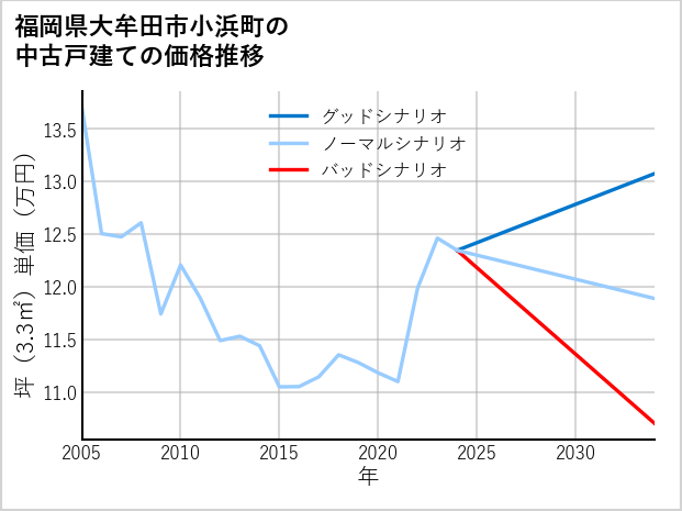 福岡県大牟田市小浜町の中古戸建て価格推移