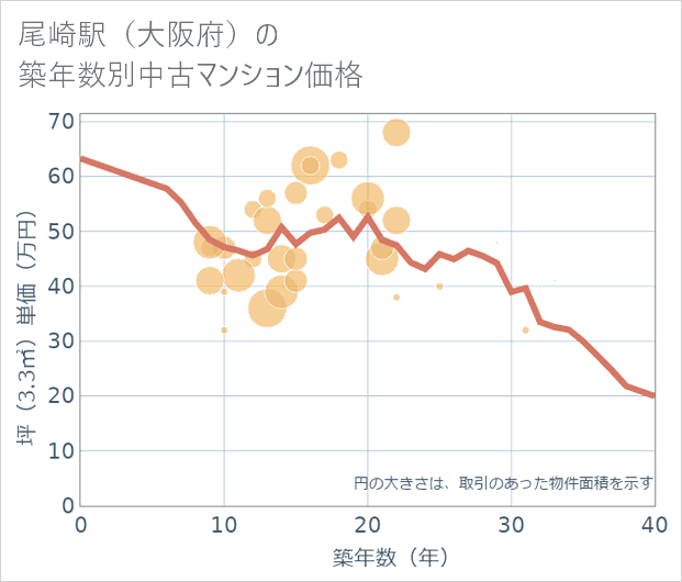 尾崎駅(大阪府)の築年数別の中古マンション坪単価