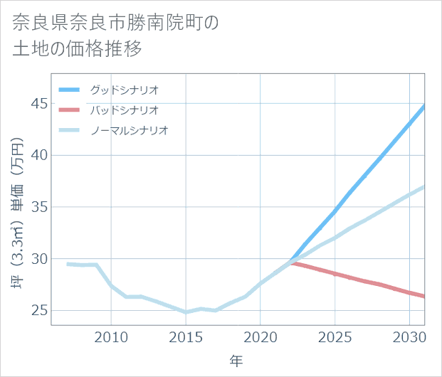 奈良県奈良市勝南院町の土地価格推移