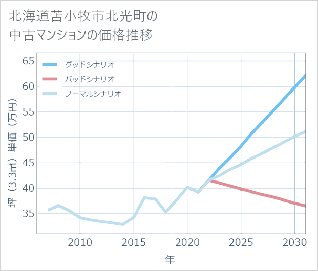 北海道苫小牧市北光町の中古マンション価格推移