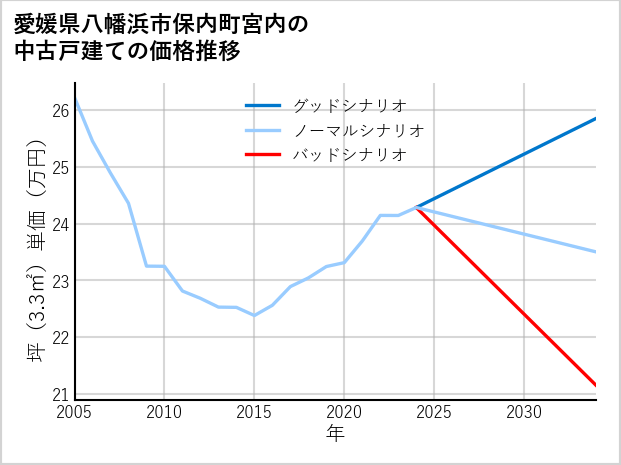 愛媛県八幡浜市保内町宮内の中古戸建て価格推移