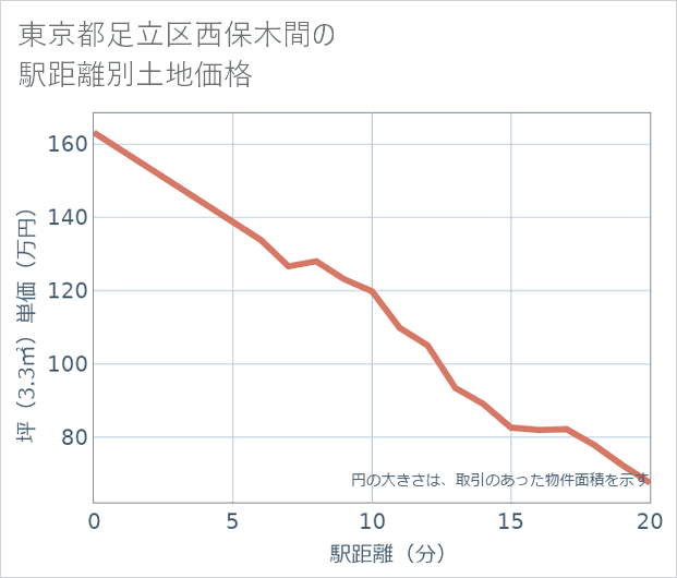 東京都足立区西保木間の徒歩距離別の土地坪単価