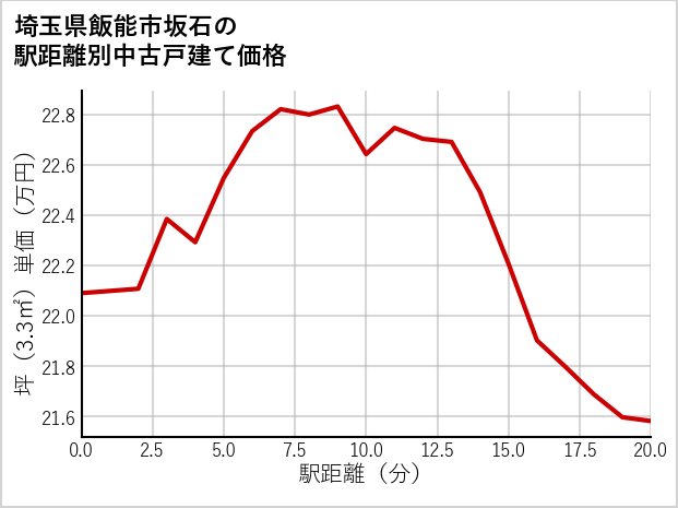 埼玉県飯能市坂石の徒歩距離別の中古戸建て坪単価