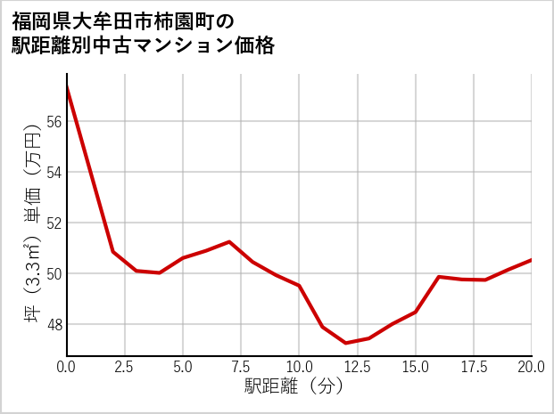 福岡県大牟田市柿園町の徒歩距離別の中古マンション坪単価