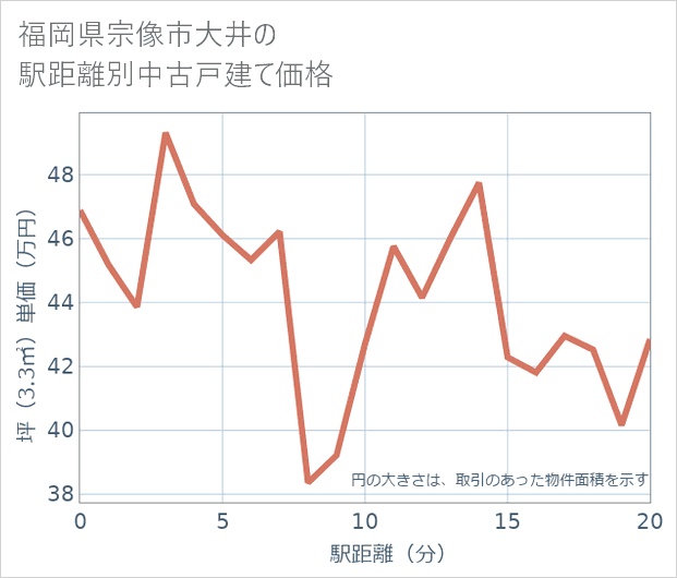 福岡県宗像市大井の徒歩距離別の中古戸建て坪単価