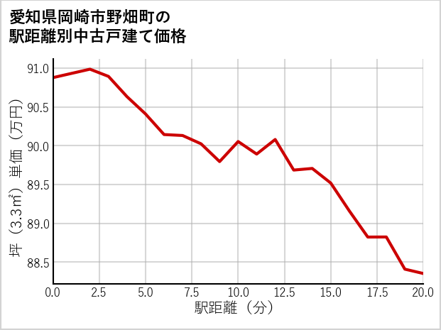 愛知県岡崎市野畑町の徒歩距離別の中古戸建て坪単価