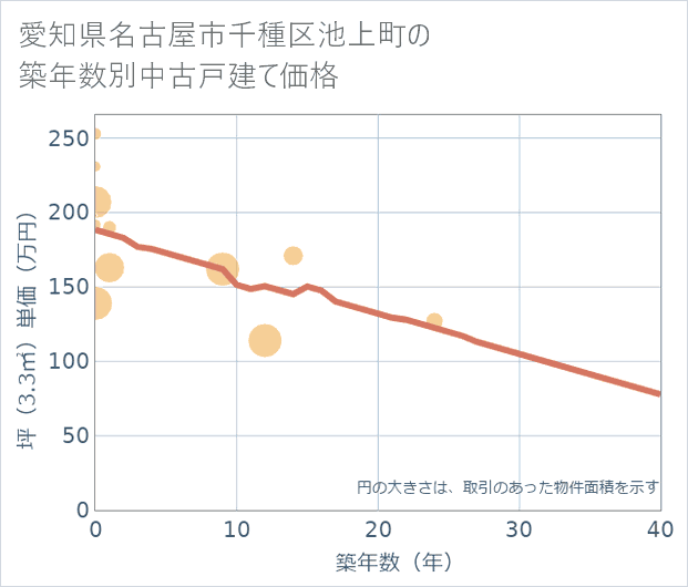 愛知県名古屋市千種区池上町の築年数別の中古戸建て坪単価