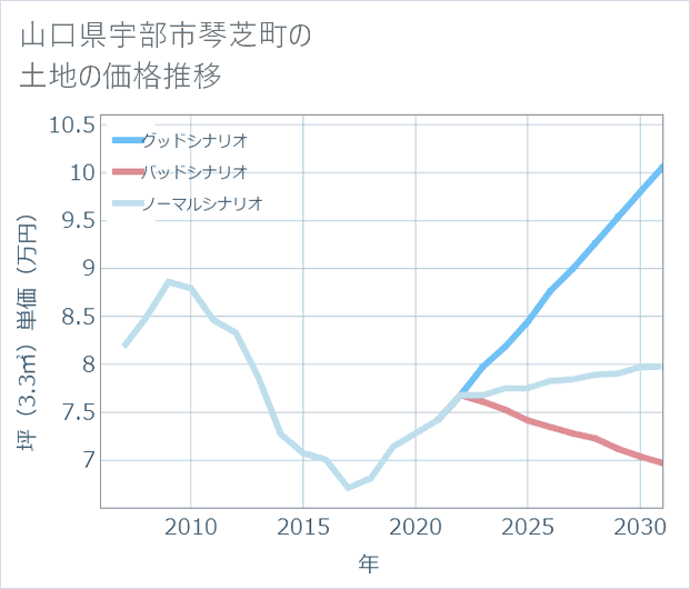 山口県宇部市琴芝町の土地価格推移
