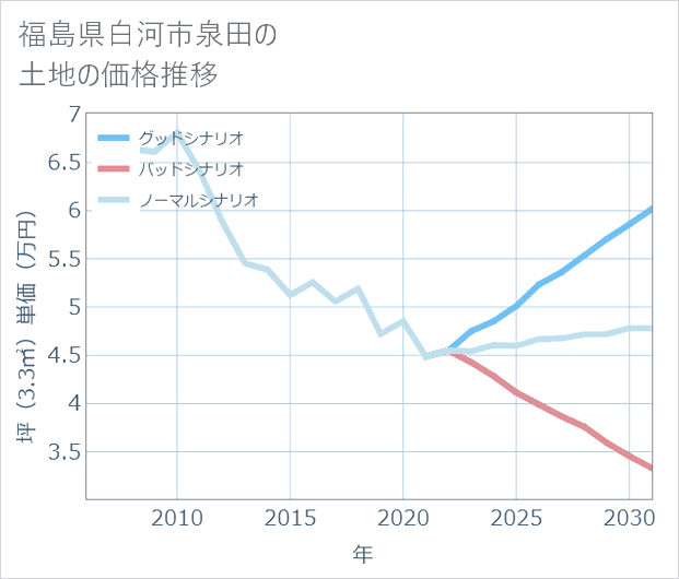 福島県白河市泉田の土地価格推移