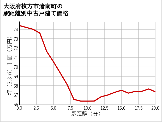 大阪府枚方市渚南町の徒歩距離別の中古戸建て坪単価