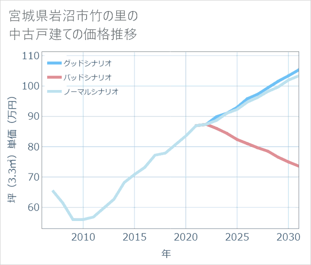 宮城県岩沼市竹の里の中古戸建て価格推移