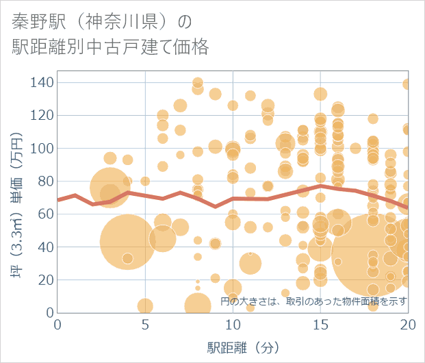 秦野駅(神奈川県)の徒歩距離別の中古戸建て坪単価