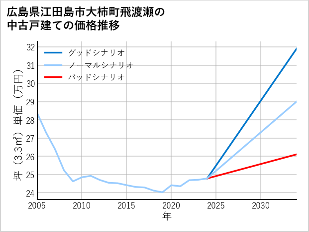 広島県江田島市大柿町飛渡瀬の中古戸建て価格推移