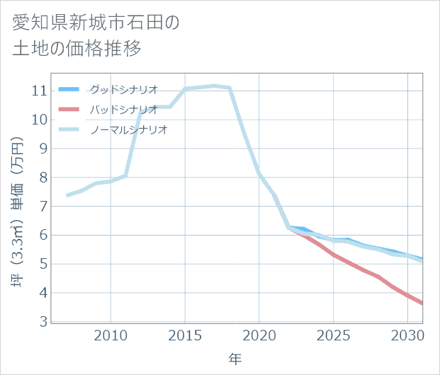 愛知県新城市石田の土地価格推移