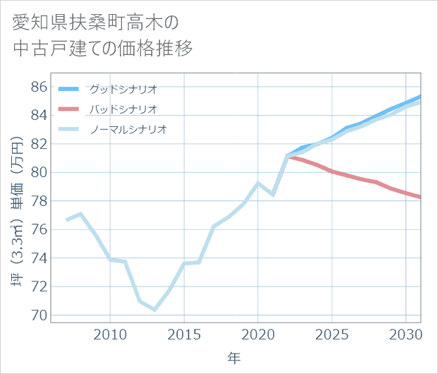 愛知県扶桑町高木の中古戸建て価格推移