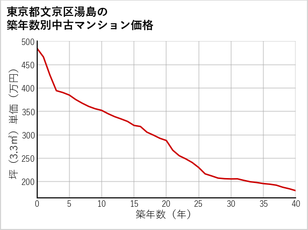 東京都文京区湯島の築年数別の中古マンション坪単価