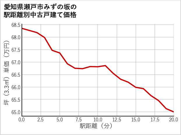 愛知県瀬戸市みずの坂の徒歩距離別の中古戸建て坪単価
