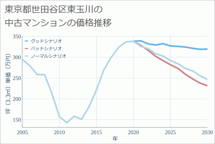 東京都世田谷区東玉川の中古マンション価格推移