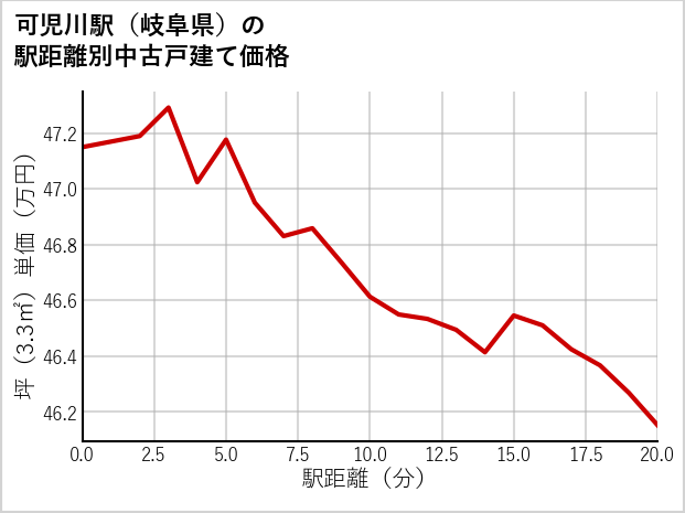 可児川駅（岐阜県）の徒歩距離別の中古戸建て坪単価