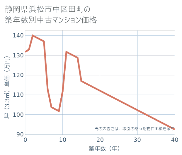 静岡県浜松市中区田町の築年数別の中古マンション坪単価