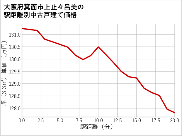 大阪府箕面市上止々呂美の徒歩距離別の中古戸建て坪単価