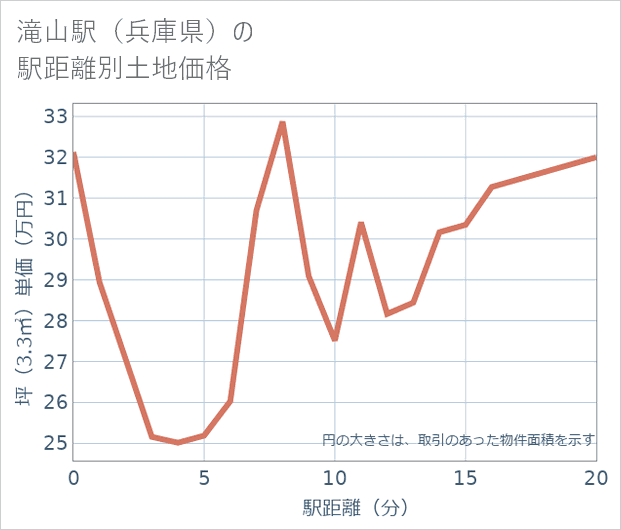 滝山駅(兵庫県)の徒歩距離別の土地坪単価