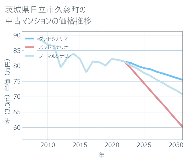 茨城県日立市久慈町の中古マンション価格推移