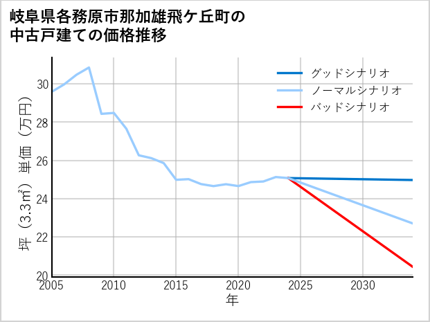 岐阜県各務原市那加雄飛ケ丘町の中古戸建て価格推移