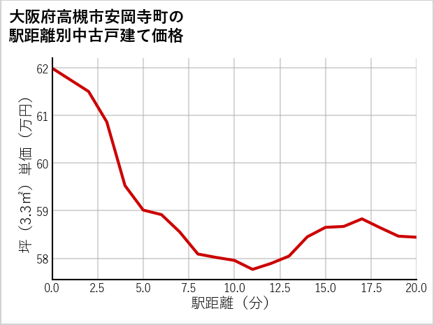 大阪府高槻市安岡寺町の徒歩距離別の中古戸建て坪単価