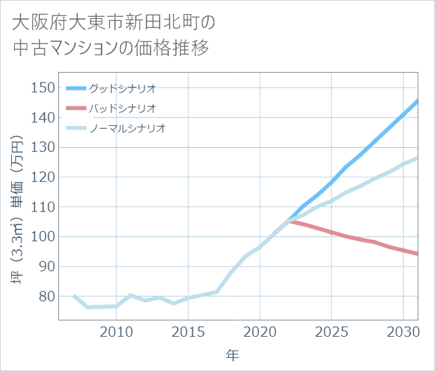 大阪府大東市新田北町の中古マンション価格推移