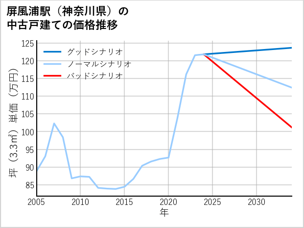 屏風浦駅（神奈川県）の中古戸建て価格推移