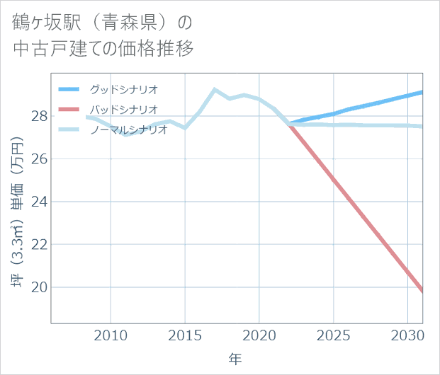鶴ケ坂駅(青森県)の中古戸建て価格推移