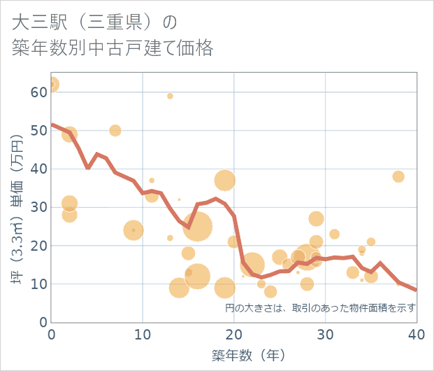 大三駅(三重県)の築年数別の中古戸建て坪単価