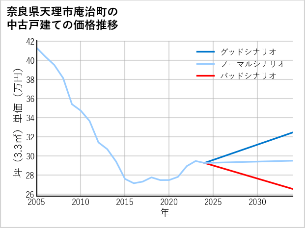 奈良県天理市庵治町の中古戸建て価格推移
