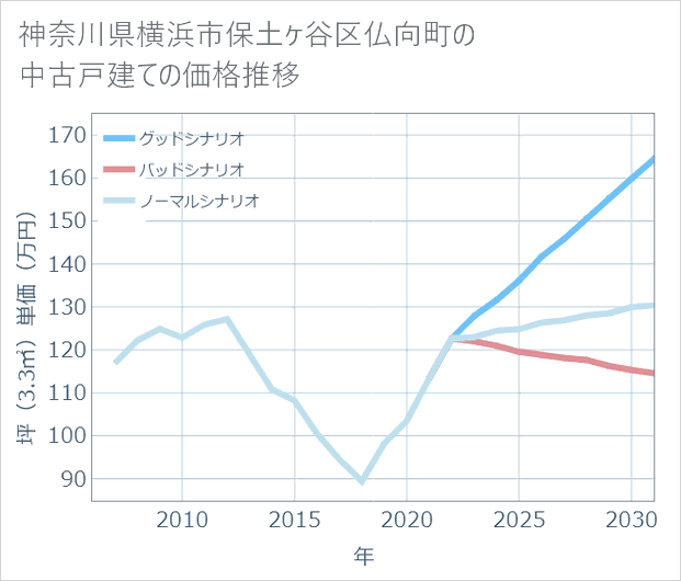 神奈川県横浜市保土ケ谷区仏向町の中古戸建て価格推移