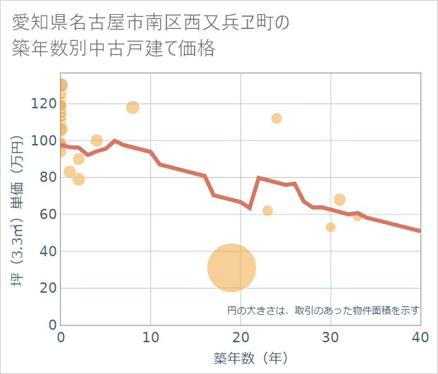 愛知県名古屋市南区西又兵ヱ町の築年数別の中古戸建て坪単価