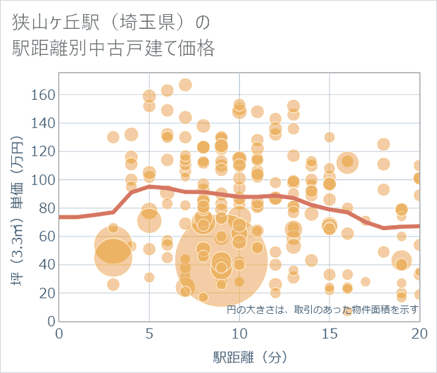 狭山ケ丘駅(埼玉県)の徒歩距離別の中古戸建て坪単価