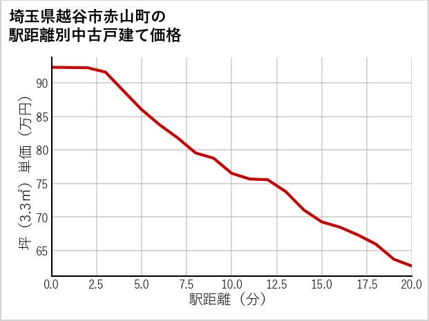 埼玉県越谷市赤山町の徒歩距離別の中古戸建て坪単価