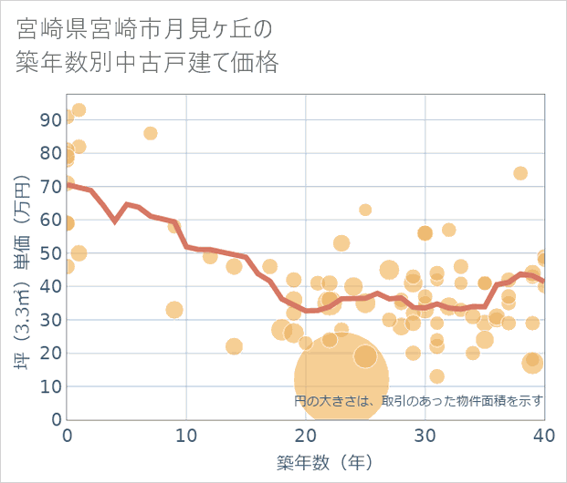 宮崎県宮崎市月見ケ丘の築年数別の中古戸建て坪単価