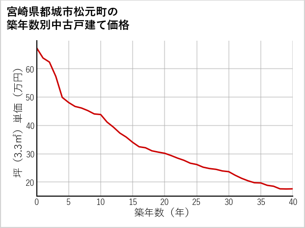 宮崎県都城市松元町の築年数別の中古戸建て坪単価