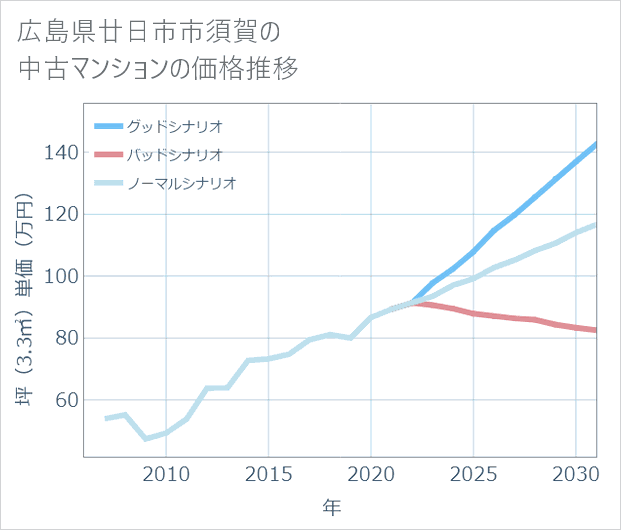 広島県廿日市市須賀の中古マンション価格推移