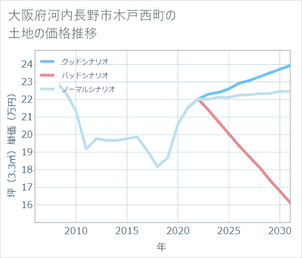 大阪府河内長野市木戸西町の土地価格推移