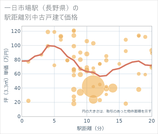 一日市場駅(長野県)の徒歩距離別の中古戸建て坪単価