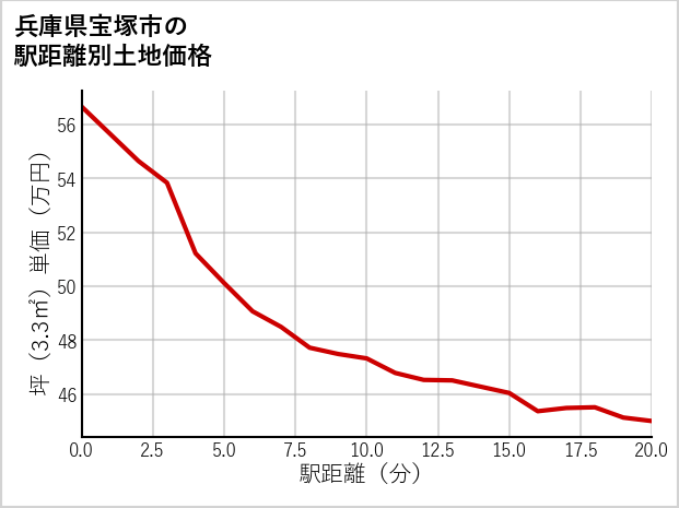 兵庫県宝塚市山本南の徒歩距離別の土地坪単価