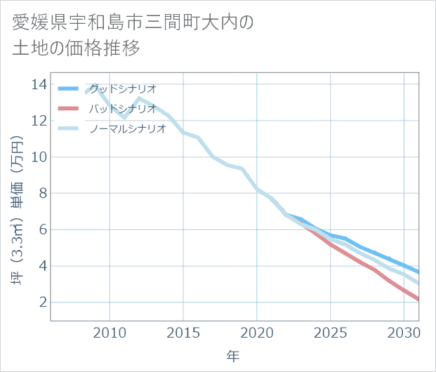 愛媛県宇和島市三間町大内の土地価格推移