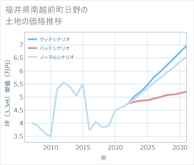 福井県南越前町日野の土地価格推移
