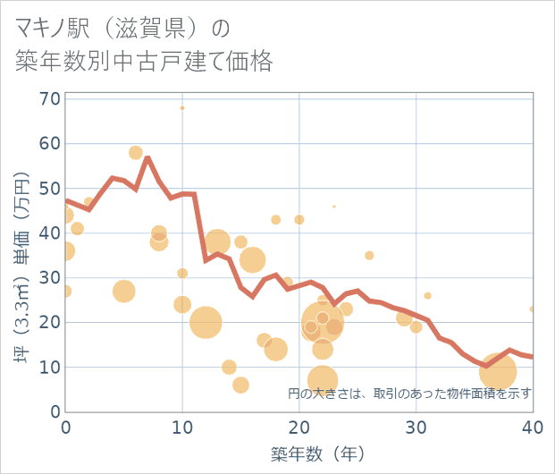 マキノ駅(滋賀県)の築年数別の中古戸建て坪単価