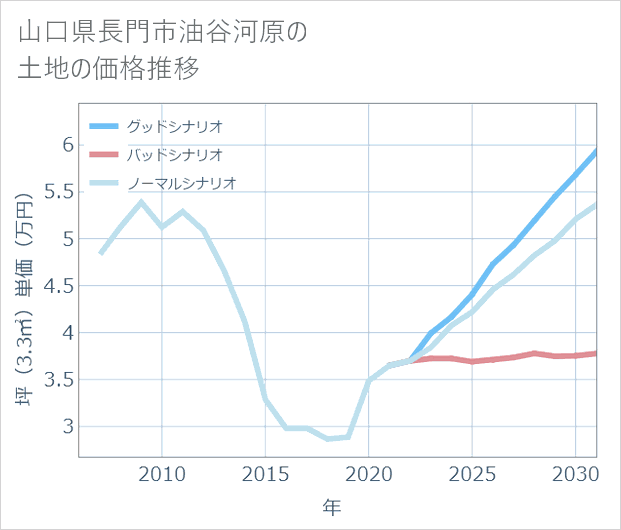 山口県長門市油谷河原の土地価格推移
