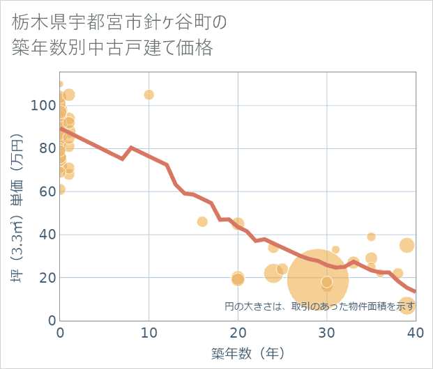 栃木県宇都宮市針ケ谷町の築年数別の中古戸建て坪単価