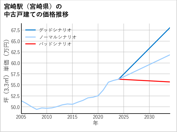 宮崎駅（宮崎県）の中古戸建て価格推移